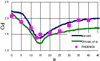 (b) Drag coefficient of square block with attack angle