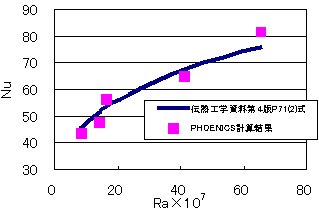 (b) Heat transfer of natural convection